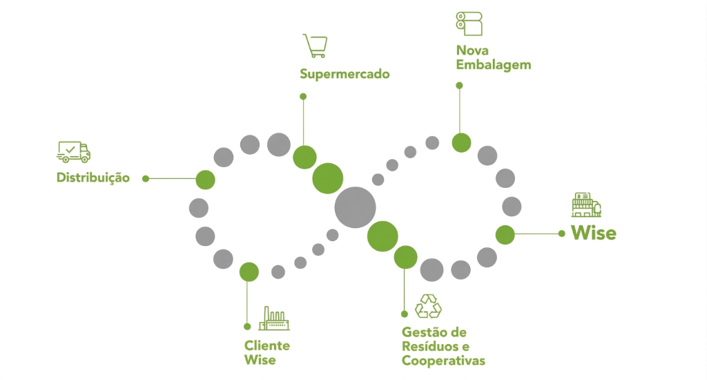 Infográfico Ciclo de Economia Circular