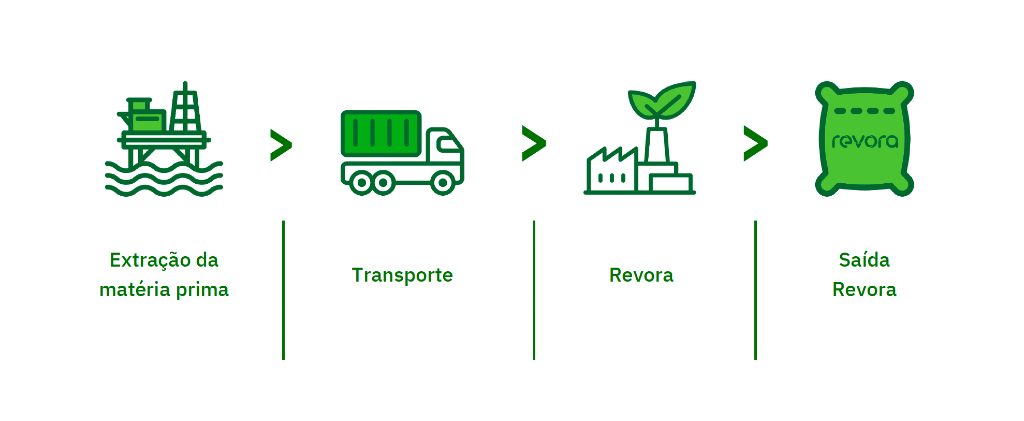 Fluxo ACV Berço ao Portão Revora CO2RE